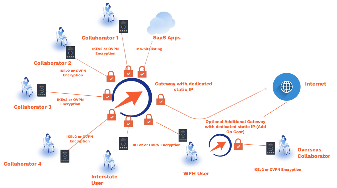 VPN general structure