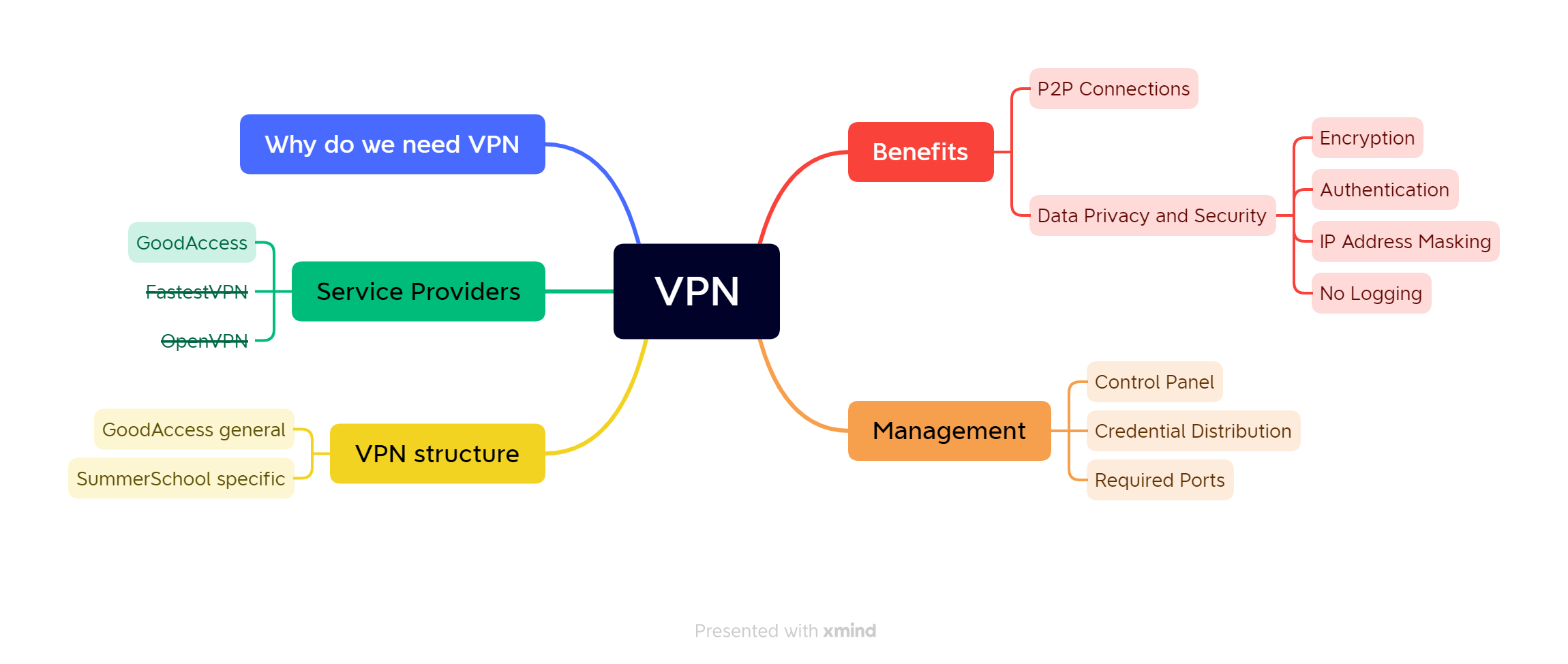VPN overview